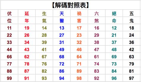 測數字吉凶|免費算命 